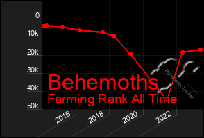 Total Graph of Behemoths