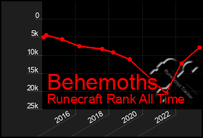 Total Graph of Behemoths