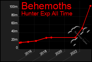 Total Graph of Behemoths