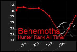 Total Graph of Behemoths