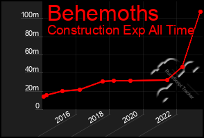 Total Graph of Behemoths