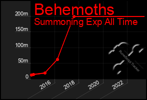 Total Graph of Behemoths