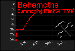 Total Graph of Behemoths