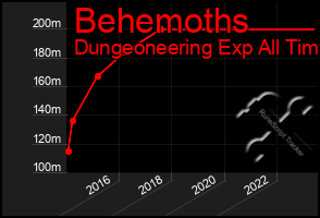 Total Graph of Behemoths