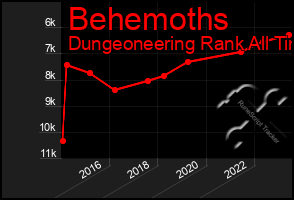 Total Graph of Behemoths