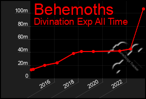 Total Graph of Behemoths