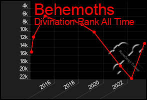 Total Graph of Behemoths