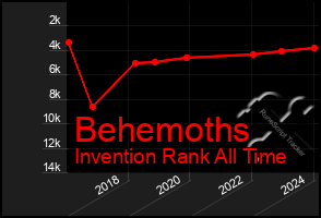 Total Graph of Behemoths