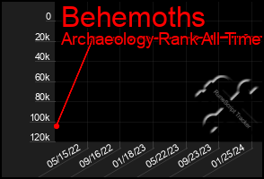 Total Graph of Behemoths