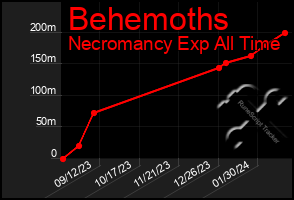 Total Graph of Behemoths