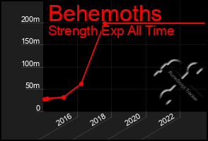 Total Graph of Behemoths