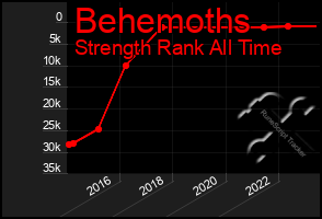 Total Graph of Behemoths