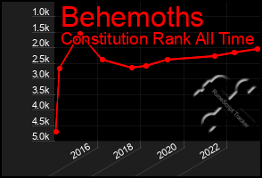 Total Graph of Behemoths