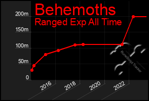 Total Graph of Behemoths