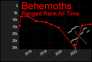 Total Graph of Behemoths