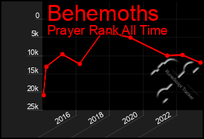 Total Graph of Behemoths