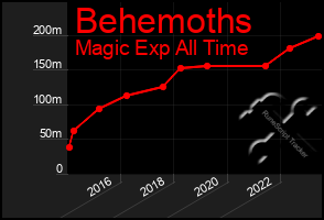 Total Graph of Behemoths