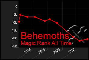 Total Graph of Behemoths