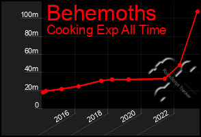 Total Graph of Behemoths