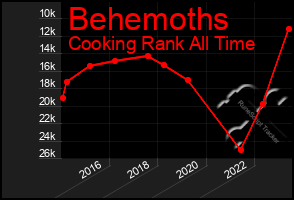 Total Graph of Behemoths