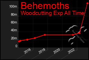 Total Graph of Behemoths