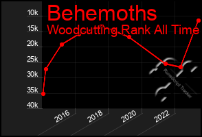 Total Graph of Behemoths