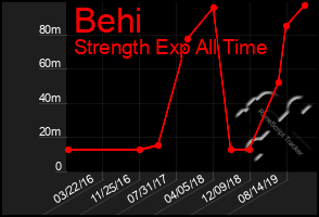 Total Graph of Behi