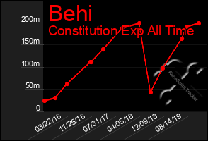 Total Graph of Behi