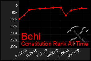 Total Graph of Behi