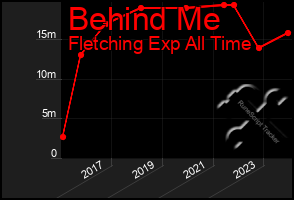 Total Graph of Behind Me