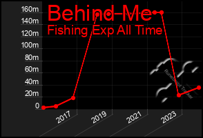 Total Graph of Behind Me