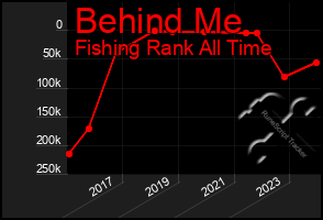 Total Graph of Behind Me