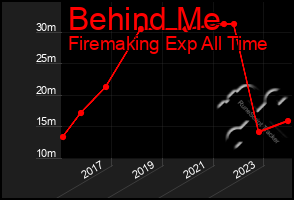 Total Graph of Behind Me