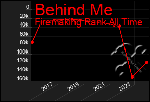 Total Graph of Behind Me