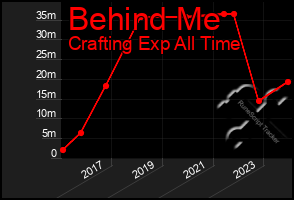 Total Graph of Behind Me