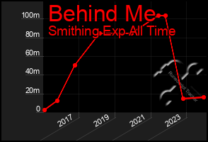 Total Graph of Behind Me