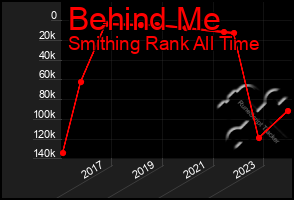 Total Graph of Behind Me