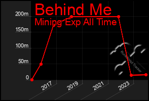 Total Graph of Behind Me