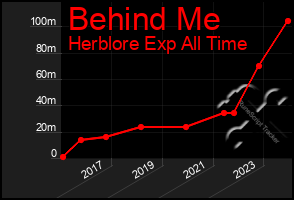 Total Graph of Behind Me