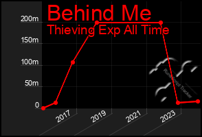 Total Graph of Behind Me