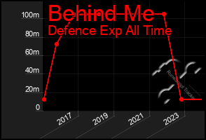 Total Graph of Behind Me