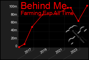 Total Graph of Behind Me