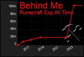 Total Graph of Behind Me