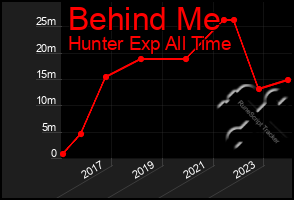 Total Graph of Behind Me