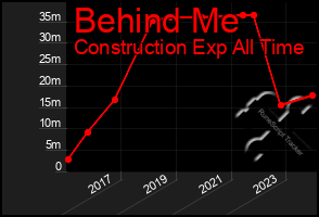 Total Graph of Behind Me