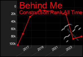 Total Graph of Behind Me