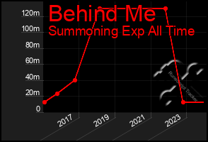 Total Graph of Behind Me