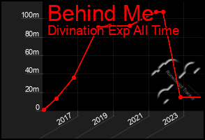 Total Graph of Behind Me