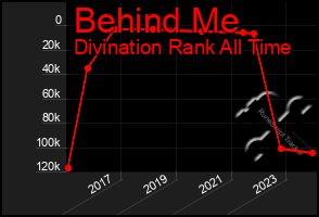 Total Graph of Behind Me