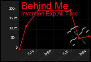 Total Graph of Behind Me